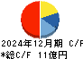 ＧＭＯペパボ キャッシュフロー計算書 2024年12月期