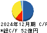 アンビションＤＸホールディングス キャッシュフロー計算書 2024年12月期