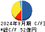 アンビションＤＸホールディングス キャッシュフロー計算書 2024年9月期