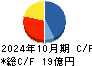 コーセーアールイー キャッシュフロー計算書 2024年10月期