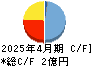 ラバブルマーケティンググループ キャッシュフロー計算書 2025年4月期