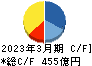 トクヤマ キャッシュフロー計算書 2023年3月期