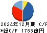ＡＧＣ キャッシュフロー計算書 2024年12月期