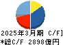 ＳＵＢＡＲＵ キャッシュフロー計算書 2025年3月期