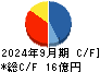 ランディックス キャッシュフロー計算書 2024年9月期