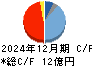 桂川電機 キャッシュフロー計算書 2024年12月期