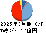 桂川電機 キャッシュフロー計算書 2025年3月期 桂川電機 キャッシュフロー計算書 2025年3月期