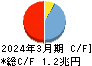 ひろぎんホールディングス キャッシュフロー計算書 2024年3月期 ひろぎんホールディングス キャッシュフロー計算書 2024年3月期