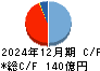 メガチップス キャッシュフロー計算書 2024年12月期