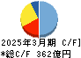 森永乳業 キャッシュフロー計算書 2025年3月期