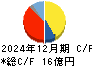 ブイキューブ キャッシュフロー計算書 2024年12月期