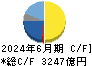 任天堂 キャッシュフロー計算書 2024年6月期