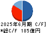 プレミアグループ キャッシュフロー計算書 2025年6月期