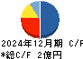 ジンジブ キャッシュフロー計算書 2024年12月期