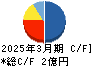 ジンジブ キャッシュフロー計算書 2025年3月期 ジンジブ キャッシュフロー計算書 2025年3月期