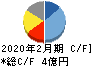 エヌリンクス キャッシュフロー計算書 2020年2月期 エヌリンクス キャッシュフロー計算書 2020年2月期