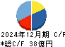 ファンコミュニケーションズ キャッシュフロー計算書 2024年12月期