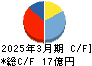 日糧製パン キャッシュフロー計算書 2025年3月期