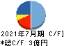ベストワンドットコム キャッシュフロー計算書 2021年7月期
