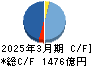 大成建設 キャッシュフロー計算書 2025年3月期