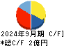 ビジネスコーチ キャッシュフロー計算書 2024年9月期