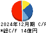 デイトナ キャッシュフロー計算書 2024年12月期