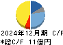 三光産業 キャッシュフロー計算書 2024年12月期