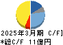 三光産業 キャッシュフロー計算書 2025年3月期 三光産業 キャッシュフロー計算書 2025年3月期