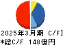 日本農薬 キャッシュフロー計算書 2025年3月期