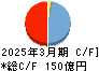 太平電業 キャッシュフロー計算書 2025年3月期