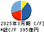 平和不動産 キャッシュフロー計算書 2025年3月期
