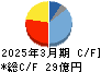 ＭＵＴＯＨホールディングス キャッシュフロー計算書 2025年3月期