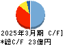 光世証券 キャッシュフロー計算書 2025年3月期 光世証券 キャッシュフロー計算書 2025年3月期