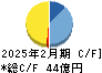 ピックルスホールディングス キャッシュフロー計算書 2025年2月期