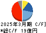 ヨシタケ キャッシュフロー計算書 2025年3月期