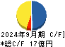 ピクセルカンパニーズ キャッシュフロー計算書 2024年9月期