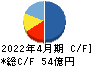 日本ハウスホールディングス キャッシュフロー計算書 2022年4月期