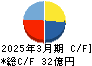 南総通運 キャッシュフロー計算書 2025年3月期