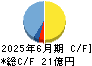 ダントーホールディングス キャッシュフロー計算書 2025年6月期
