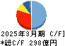 ホシデン キャッシュフロー計算書 2025年3月期 ホシデン キャッシュフロー計算書 2025年3月期