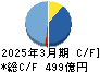 熊谷組 キャッシュフロー計算書 2025年3月期