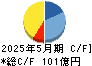 マネーフォワード キャッシュフロー計算書 2025年5月期