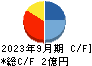 スマサポ キャッシュフロー計算書 2023年9月期