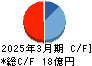 テクノメディカ キャッシュフロー計算書 2025年3月期