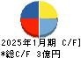 ジェイック キャッシュフロー計算書 2025年1月期