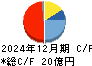 ハマイ キャッシュフロー計算書 2024年12月期