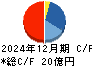 ビーグリー キャッシュフロー計算書 2024年12月期