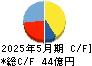 Ｓａｎｓａｎ キャッシュフロー計算書 2025年5月期