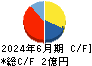 ベクターホールディングス キャッシュフロー計算書 2024年6月期