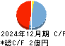 ＧｒｅｅｎＢｅｅ キャッシュフロー計算書 2024年12月期